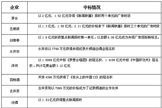 2013年央視招標(biāo) 白酒企業(yè)中標(biāo)情況一覽