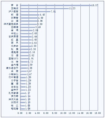 白酒品牌口碑排行榜發(fā)布 四特酒榮登前八